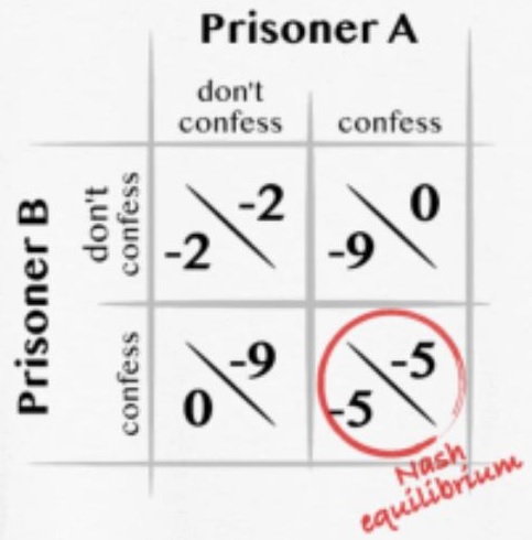 Nash Equilibrium